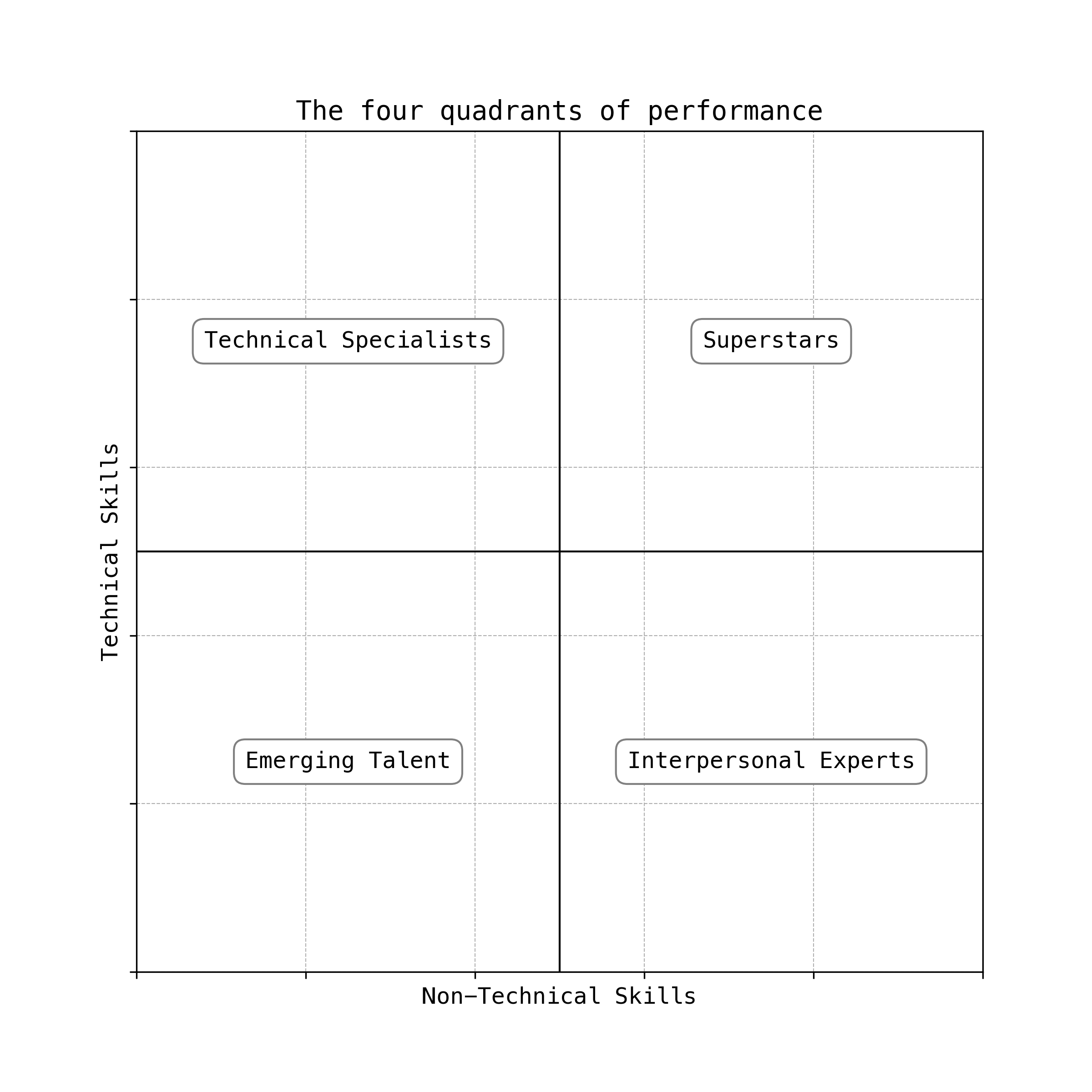 Performance quadrants